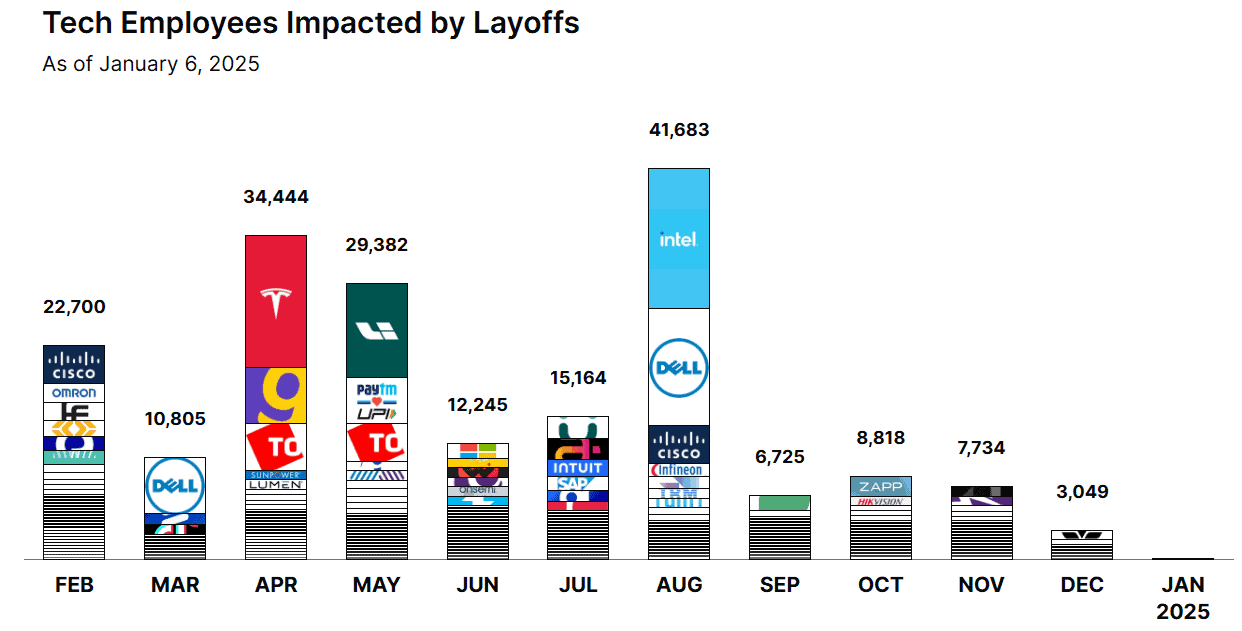 Tech Layoffs