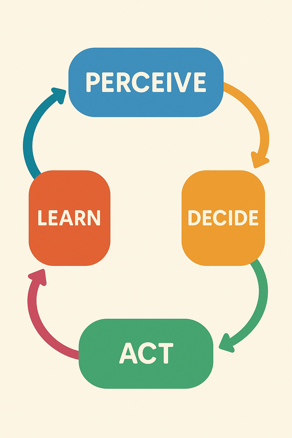 Diagram show how AI Agent works
